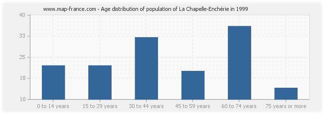 Age distribution of population of La Chapelle-Enchérie in 1999